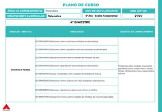 PLANO DE CURSO
ÁREA DE CONHECIMENTO: Matemática
COMPONENTE CURRICULAR: Matemática
ANO LETIVO:
2022
ANO DE ESCOLARIDADE:
6º Ano – Ensino Fundamental
UNIDADE TEMÁTICA HABILIDADE OBJETOS DE CONHECIMENTO
Grandezas e Medidas
(EF06MA46MG) Relacionar o metro com seus múltiplos e submúltiplos.
Problemas sobre medidas envolvendo
grandezas como comprimento, massa,
tempo, temperatura, área, capacidade e
volume
(EF06MA48MG) Relacionar o metro quadrado com seus múltiplos e submúltiplos.
(EF06MA49MG) Realizar conversões entre unidades de medidas de área.
(EF06MA50MG) Relacionar o grama com seus múltiplos e submúltiplos.
(EF06MA51MG) Realizar conversões entre unidades de medidas de massa.
(EF06MA52MG) Relacionar o metro cúbico com seus múltiplos e submúltiplos.
(EF06MA53MG) Relacionar o decímetro cúbico com o litro e o mililitro.
(EF06MA54MG) Realizar conversões entre unidades de medidas de volume/capacidade.
4º BIMESTRE
 
