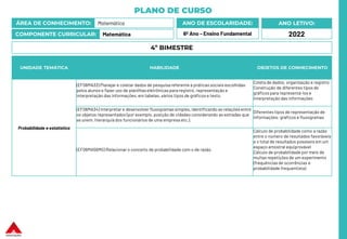 PLANO DE CURSO
ÁREA DE CONHECIMENTO: Matemática
COMPONENTE CURRICULAR: Matemática
ANO LETIVO:
2022
ANO DE ESCOLARIDADE:
6º Ano – Ensino Fundamental
UNIDADE TEMÁTICA HABILIDADE OBJETOS DE CONHECIMENTO
Probabilidade e estatística
(EF06MA33) Planejar e coletar dados de pesquisareferente a práticas sociais escolhidas
pelos alunos e fazer uso de planilhaseletrônicas para registro, representação e
interpretação das informações, em tabelas, vários tipos de gráficos e texto.
Coleta de dados, organização e registro
Construção de diferentes tipos de
gráficos para representá-los e
interpretação das informações
(EF06MA34) Interpretar e desenvolver fluxogramas simples, identificando as relações entre
os objetos representados (por exemplo, posição de cidades considerando as estradas que
as unem, hierarquia dos funcionários de uma empresa etc.).
Diferentes tipos de representação de
informações: gráficos e fluxogramas
(EF06MA56MG) Relacionar o conceito de probabilidade com o de razão.
Cálculo de probabilidade como a razão
entre o número de resultados favoráveis
e o total de resultados possíveis em um
espaço amostral equiprovável
Cálculo de probabilidade por meio de
muitas repetições de um experimento
(frequências de ocorrências e
probabilidade frequentista)
4º BIMESTRE
 