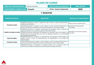 PLANO DE CURSO
ÁREA DE CONHECIMENTO: Ciências Humanas
COMPONENTE CURRICULAR: Geografia
ANO LETIVO:
2022
ANO DE ESCOLARIDADE:
6º Ano – Ensino Fundamental
UNIDADE TEMÁTICA HABILIDADE OBJETOS DE CONHECIMENTO
Conexões e escalas
(EF69GEMG) Identificar e discutir o papel das redes virtuais na vida dos adolescentes e
analisara exclusão digital.
Redes virtuais e relações sociais
(EF67GEMG) Descrever e localizar, no meio urbano e rural do estado de Minas Gerais, os
aspectos relevantes do regionalismo mineiro manifestado em sua sociodiversidade.
Patrimônio e Preservação da
mineiridade
O sujeito e seu lugar no mundo
(EF06GE01X) Descrever e comparar modificações das paisagens rurais e urbanas nos
lugares de vivência e os usos desses lugares em diferentes tempos.
Identidade sociocultural no espaço
vivenciado
(EF06GE02X) Analisar modificações de paisagens por diferentes tipos de sociedade, com
destaque para os povos originários, tais como os indígenas brasileiros e as comunidades
afro-brasileiras(quilombolas).
Mundo do trabalho
(EF06GE06X) Identificar e analisar as características das paisagens transformadas pelo
trabalho humano a partir do desenvolvimento da agropecuária e do processo de
industrialização.
Conexões e escalas
(EF67GE14MG) Descrever e localizar, no meio urbano e rural do estado de Minas Gerais, os
aspectos relevantes do regionalismo mineiro manifestado em sua sociodiversidade.
(EF06GE07X) Explicar as mudanças na interação humana com a natureza a partir do
surgimento das cidades, enfatizando as transformações do espaço percebido.
1º BIMESTRE
 