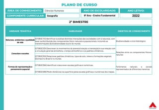 PLANO DE CURSO
ÁREA DE CONHECIMENTO: Ciências Humanas
COMPONENTE CURRICULAR: Geografia
ANO LETIVO:
2022
ANO DE ESCOLARIDADE:
6º Ano – Ensino Fundamental
UNIDADE TEMÁTICA HABILIDADE OBJETOS DE CONHECIMENTO
Natureza, ambientes e qualidade
de vida
(EF06GE11X) Identificar e analisardistintas interações das sociedades com a natureza, com
base na distribuição dos componentes físico-naturais e populacionais,incluindo as
transformações da biodiversidade local e do mundo.
Biodiversidade e ciclo hidrológico
Conexões e escalas
(EF06GE03X) Descrever os movimentos do planeta (rotação e translação) e sua relação com
a circulação geral da atmosfera, o tempo atmosférico e os padrões climáticos.
Relações entre os componentes físicos-
naturais
(EF06GE05X) Relacionar padrões climáticos, tipos de solo, relevo e formações vegetais
(biomas) no Brasil e no mundo.
Formas de representação e
pensamento espacial
(EF06GE08A) Identificar e descrever escalas gráficas e numéricas.
Fenômenos naturais e sociais
representados de diferentes maneiras
(EF06GE08B) Medir distâncias na superfície pelas escalas gráficas e numéricas dos mapas.
2º BIMESTRE
 