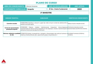 PLANO DE CURSO
ÁREA DE CONHECIMENTO: Ciências Humanas
COMPONENTE CURRICULAR: Geografia
ANO LETIVO:
2022
ANO DE ESCOLARIDADE:
6º Ano – Ensino Fundamental
UNIDADE TEMÁTICA HABILIDADE OBJETOS DE CONHECIMENTO
Conexões e escalas
(EF69GE15MG) Identificar e discutir o papel das redes virtuais na vida dos adolescentes e
analisara exclusão digital.
Redes virtuais e relações sociais
Formas de representação e
pensamento espacial
(EF06GE09X) Elaborar modelos tridimensionais (maquetes), blocos-diagramas
(representação do relevo) e perfis topográficos e de vegetação, visando à representação de
elementos e estruturas da superfície terrestre.
Fenômenos naturais e sociais
representados de diferentes maneira
Natureza, ambientes e qualidade
de vida
(EF06GE13X) Analisar consequências, vantagens e desvantagens das práticas humanas na
dinâmica climática (ilha de calor, aquecimento global, chuva ácida etc.).
Atividades humanas e dinâmica
climática
3º BIMESTRE
 