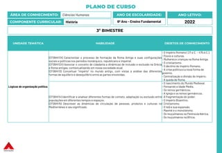 PLANO DE CURSO
ÁREA DE CONHECIMENTO: Ciências Humanas
COMPONENTE CURRICULAR: História
ANO LETIVO:
2022
ANO DE ESCOLARIDADE:
6º Ano – Ensino Fundamental
UNIDADE TEMÁTICA HABILIDADE OBJETOS DE CONHECIMENTO
Lógicas de organização política.
(EF06HI11X) Caracterizar o processo de formação da Roma Antiga e suas configurações
sociais e políticas nos períodos monárquico, republicano e imperial.
(EF06HI12X) Associar o conceito de cidadania a dinâmicas de inclusão e exclusão na Grécia
e Roma antigas, contextualizando em nossa sociedade atual.
(EF06HI13) Conceituar “império” no mundo antigo, com vistas à análise das diferentes
formas de equilíbrio e desequilíbrio entre as partes envolvidas.
- O Império Romano ( 27 a.C. – 475 d.C.).
- Povos e culturas.
- Mulheres e crianças na Roma Antiga.
- O cristianismo.
- O declínio do Império Romano.
- A crise política e a nova forma de
governo.
- Centralização e divisão do Império.
- A queda de Roma.
(EF06HI14) Identificar e analisar diferentes formas de contato, adaptação ou exclusão entre
populações em diferentes tempos e espaços.
(EF06HI15) Descrever as dinâmicas de circulação de pessoas, produtos e culturas no
Mediterrâneo e seu significado.
- O nascimento do Mundo Medieval.
- Pensando a Idade Média.
- Os reinos germânicos.
- A Igreja e os reinos germânicos.
- A fragmentação do poder.
- O Império Bizantino.
- Cristianismo.
- O Islã e sua expansão.
- Maomé e o monoteísmo.
- Os muçulmanos na PenínsulaIbérica.
- Os muçulmanos na África.
3º BIMESTRE
 