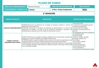 PLANO DE CURSO
ÁREA DE CONHECIMENTO: Ciências Humanas
COMPONENTE CURRICULAR: História
ANO LETIVO:
2022
ANO DE ESCOLARIDADE:
6º Ano – Ensino Fundamental
UNIDADE TEMÁTICA HABILIDADE OBJETOS DE CONHECIMENTO
Lógicas de organização política.
(EF06HI15) Descrever as dinâmicas de circulação de pessoas, produtos e culturas no
Mediterrâneo e seu significado.
(EF06HI16X) Caracterizar e comparar as dinâmicas de abastecimento e as formas de
organização do trabalho e da vida social em diferentes sociedades e períodos, com
destaque para as relações de conflito e poder entre senhores e servos.
- A expansão feudal.
- O crescimento da produção agrícola.
- O aumento populacional.
- O crescimento das cidades.
- Mercados, feiras e produtos do
comércio.
- As corporações de ofício e a burguesia.
Trabalho e formas de
organização social e cultural.
(EF06HI17X) Diferenciar escravidão, servidão e trabalho livre no mundo antigo, fazendo uma
analogia com os tipos de trabalho na sociedade brasileira atual.
(EF06HI18X) Analisar o papel da religião cristã na cultura e nos modos de organização social
no período medieval, desconstruindo generalizações relacionados a esse período.
(EF06HI19X) Descrever e analisar os diferentes papéis sociais das mulheres no mundo antigo
e nas sociedades medievais, identificando as relações de poder e dominação relacionando
com a contemporaneidade.
- A sociedade feudal.
- O poder da Igreja.
- Mundo do trabalho: servidão,
escravidão, trabalho livre.
- As Cruzadas.
- Fome, peste e rebelião.
- A Peste Negra.
- As Revoltas populares.
- A Guerra dos Cem Anos.
- O fim do feudalismo.
- As mulheres no mundo antigo e feudal.
4º BIMESTRE
 