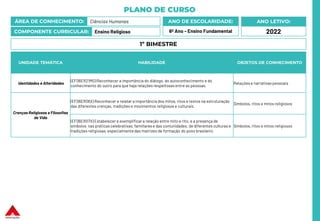 PLANO DE CURSO
ÁREA DE CONHECIMENTO: Ciências Humanas
COMPONENTE CURRICULAR: Ensino Religioso
ANO LETIVO:
2022
ANO DE ESCOLARIDADE:
6º Ano – Ensino Fundamental
UNIDADE TEMÁTICA HABILIDADE OBJETOS DE CONHECIMENTO
Identidades e Alteridades
(EF06ER21MG) Reconhecer a importância do diálogo, do autoconhecimento e do
conhecimento do outro para que haja relações respeitosas entre as pessoas.
Relações e narrativas pessoais
Crenças Religiosas e Filosofias
de Vida
(EF06ER06X) Reconhecer e relatar a importância dos mitos, ritos e textos na estruturação
das diferentes crenças, tradições e movimentos religiosos e culturais.
Símbolos, ritos e mitos religiosos
(EF06ER07X) Estabelecer e exemplificara relação entre mito e rito, e a presença de
símbolos nas práticas celebrativas, familiarese das comunidades, de diferentes culturas e
tradições religiosas, especialmentedas matrizes de formação do povo brasileiro.
Símbolos, ritos e mitos religiosos
1º BIMESTRE
 