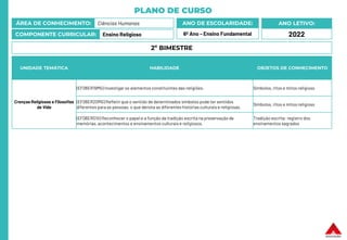 PLANO DE CURSO
ÁREA DE CONHECIMENTO: Ciências Humanas
COMPONENTE CURRICULAR: Ensino Religioso
ANO LETIVO:
2022
ANO DE ESCOLARIDADE:
6º Ano – Ensino Fundamental
UNIDADE TEMÁTICA HABILIDADE OBJETOS DE CONHECIMENTO
Crenças Religiosas e Filosofias
de Vida
(EF06ER19MG) Investigar os elementos constituintes das religiões. Símbolos, ritos e mitos religioso
(EF06ER20MG) Refletir que o sentido de determinados símbolos pode ter sentidos
diferentes para as pessoas, o que denota as diferentes histórias culturais e religiosas.
Símbolos, ritos e mitos religioso
(EF06ER01X) Reconhecer o papel e a função da tradição escrita na preservação de
memórias, acontecimentos e ensinamentos culturais e religiosos.
Tradição escrita: registro dos
ensinamentos sagrados
2º BIMESTRE
 