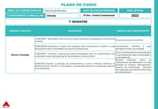 PLANO DE CURSO
ÁREA DE CONHECIMENTO: Ciências da Natureza
COMPONENTE CURRICULAR: Ciências
ANO LETIVO:
2022
ANO DE ESCOLARIDADE:
6º Ano – Ensino Fundamental
UNIDADE TEMÁTICA HABILIDADE OBJETOS DE CONHECIMENTO
Ciência e Tecnologia
EF06CI29MG - Reconhecer a ética como princípio necessário a produção do conhecimento
científico
Ética e conhecimento científico
(EF06CI30MG) Considerar o impacto do progresso pelo conhecimento científico e suas
aplicações na vida, na sociedade e na cultura de cada pessoa.
Conhecimento científico e suas
aplicações na vida, na sociedade
EF06CI31MG - Conhecer a natureza da ciência entendendo como os conhecimentos são
produzidos e suas implicações para a humanidade e o meio ambiente.
Como os conhecimentos são produzidos
e suas implicações para a humanidade e
o meio ambiente.
(EF06CI04) Associar a produção de medicamentos e outros materiais sintéticos ao
desenvolvimento científico e tecnológico, reconhecendo benefícios e avaliando impactos
sócio ambientais.
Materiais sintéticos. Como os
medicamentos são fabricados e os mais
utilizados no cotidiano. Medicamentos:
aspectos de conservação, Descarte
mais adequado para determinados tipos
de medicamentos
1º BIMESTRE
 