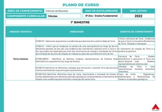 PLANO DE CURSO
ÁREA DE CONHECIMENTO: Ciências da Natureza
COMPONENTE CURRICULAR: Ciências
ANO LETIVO:
2022
ANO DE ESCOLARIDADE:
6º Ano – Ensino Fundamental
UNIDADE TEMÁTICA HABILIDADE OBJETOS DE CONHECIMENTO
Terra e Universo
EF06CI13 - Selecionar argumentos e evidências que demonstrem a esfericidade da Terra.
Forma e estrutura da Terra , Evidências
de que a Terra é uma esfera,Movimentos
da Terra : Rotação e translação
EF06CI14 - Inferir que as mudanças na sombra de uma vara (gnômon) ao longo do dia em
diferentes períodos do ano são uma evidência dos movimentos relativos entre a Terra e o
Sol, que podem ser explicados por meio dos movimentos de rotação e translação da Terra e
da inclinação de seu eixo de rotação em relação ao plano de sua órbita em torno do Sol.
O movimento de rotação da Terra e a
sombra do gnômom
(EF06CI28MG) - Identificar os distintos modelos representativos do Sistema Solar
(heliocêntrico e geocêntrico) ao longo da história
Estrutura da Terra ,Modelo
heliocêntrico e geocentro A Terra por
dentro,Sistema solar , Modelos
representativos do sistema solar
(EF06CI11) Identificar as diferentes camadas que estruturam o planeta Terra (da estrutura
interna à atmosfera) e suas principaiscaracterísticas.
Camadas da Terra e suas
características. litosfera, atmosfera
,hidrosfera
(EF06CI12X) Identificar diferentes tipos de rocha, relacionando a formação de fósseis a
rochas sedimentares em diferentes períodos geológicos compreendendo a importância dos
fósseis como evidências para remontar a evolução dos seres vivos
Tipos de rocha : Magmáticas,
Sedimentares e Metamórficas Os
fósseis e os períodos geológicos. .
1º BIMESTRE
 