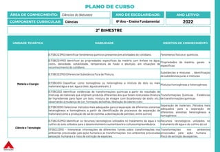 PLANO DE CURSO
ÁREA DE CONHECIMENTO: Ciências da Natureza
COMPONENTE CURRICULAR: Ciências
ANO LETIVO:
2022
ANO DE ESCOLARIDADE:
6º Ano – Ensino Fundamental
UNIDADE TEMÁTICA HABILIDADE OBJETOS DE CONHECIMENTO
Matéria e Energia
(EF06CI23MG) Identificar fenômenos químicos presentes em atividades do cotidiano. Fenômenos físicos e químicos.
(EF06CI24MG) Identificar as propriedades específicas da matéria com ênfase na água,
como, densidade, solubilidade, temperatura de fusão e ebulição, em situações de
reconhecimento do cotidiano.
Propriedades da matéria: gerais e
específicas
(EF06CI22MG) Diferenciar Substância Pura de Mistura.
Substâncias e misturas , Identificação
de substâncias puras e misturas
(EF06CI01) Classificar como homogênea ou heterogênea a mistura de dois ou mais
materiais (água e sal, água e óleo, água e areia etc.).
Misturas homogêneas e heterogêneas
(EF06CI02) Identificar evidências de transformações químicas a partir do resultado de
misturas de materiais que originam produtos diferentes dos que foram misturados (mistura
de ingredientes para fazer um bolo, mistura de vinagre com bicarbonato de sódio etc.)
observando a mudança de cor, formação de bolhas, liberação de odores e etc.
Transformações Químicas . Evidências
de transformações químicas
(EF06CI03X) Selecionar métodos mais adequados para a separação de diferentes sistemas
heterogêneos e homogêneos a partir da identificação de processos de separação de
materiais (como a produção de sal de cozinha, a destilação de petróleo, entre outros).
Separação de materiais ,Métodos mais
adequados para a separação de
diferentes sistemas heterogêneos e
homogêneos
Ciência e Tecnologia
(EF06CI32MG) Identificar os recursos tecnológicos utilizados no tratamento da água e no
cultivo do solo voltados para o desenvolvimento sustentável e a cultura empreendedora.
Recursos tecnológicos utilizados no
tratamento da água e do cultivo do sol
EF06CI33MG - Interpretar informações de diferentes fontes sobre transformações nos
ambientes provocadas pela ação humana e as transformações nos ambientes provocadas
pela ação humana e o risco de extinção de espécies.
Transformações nos ambientes
provocadas pela ação humana .
Risco de extinção de espécies.
2º BIMESTRE
 