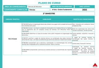 PLANO DE CURSO
ÁREA DE CONHECIMENTO: Ciências da Natureza
COMPONENTE CURRICULAR: Ciências
ANO LETIVO:
2022
ANO DE ESCOLARIDADE:
6º Ano – Ensino Fundamental
UNIDADE TEMÁTICA HABILIDADE OBJETOS DE CONHECIMENTO
Vida e Evolução
(EF06CI05) Explicar a organização básica das células e seu papel como unidade estrutural e
funcional dos seres vivos.
Vida : Interação com o ambiente Célula :
Unidade da Vida
(EF06CI06) Concluir, com base na análise de ilustrações e/ou modelos (físicos ou digitais),
que os organismos são um complexo arranjo de sistemas com diferentes níveis de
organização.
Níveis de organização dos seres vivos.
Tecidos e sistemas. Tecidos animais
(EF06CI25MG) Identificar os tipos de tecidos como parte integrante na organização dos
seres vivos.
Tecido epitelial, conjuntivo, muscular e
nervoso
(EF06CI07) Justificar o papel do sistema nervoso na coordenação das ações motoras e
sensoriais do corpo, com base na análisede suas estruturas básicas e respectivas funções.
O papel do sistema nervoso na
coordenação das ações motoras e
sensoriais
(EF06CI09) Compreender que a estrutura, sustentação e a movimentação dos animais
resultam da a integração entre o sistemas muscular, ósseo e nervoso.
Tecido ósseo, muscular e nervoso
(EF06CI26MG) Compreender a estrutura do sistema nervoso e a transmissão dos impulsos
nervosos.
Organização do sistema nervoso
O papel do sistema nervoso na
coordenação das ações motoras e
sensoriais. Estrutura do sistema
nervoso e a transmissão dos impulsos
nervosos.
3º BIMESTRE
 
