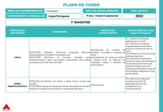 PLANO DE CURSO
ÁREA DE CONHECIMENTO: Linguagens
COMPONENTE CURRICULAR: Língua Portuguesa
ANO LETIVO:
2022
ANO DE ESCOLARIDADE:
7º Ano – Ensino Fundamental
PRÁTICAS DE
LINGUAGENS
HABILIDADE
OBJETOS DE
CONHECIMENTO
DESCRITORES DO SAEB
Língua Portuguesa
Leitura
(EF07LP01A) Distinguir diferentes propostas editoriais
sensacionalismo, jornalismo investigativo etc.
(EF07LP01B) Identificar os recursos utilizados para
impactar/chocar o leitor que podem comprometer uma análise
crítica da notícia e do fato noticiado.
Reconstrução do contexto de
produção, circulação e recepção de
textos.
Caracterização do campo jornalístico
e relação entre os gêneros em
circulação, mídias e práticas da
cultura digital.
D1- Localizar informações
explícitasem um texto.
D13- Identificar as marcas
linguísticasque evidenciam o
locutor e o interlocutor de um
texto.
D14-Distinguirum fato da opinião
relativa a esse fato.
D20- Reconhecer diferentes
formas de tratar uma informação
na comparação de textos que
tratam do mesmo tema, em
função das condições em que ele
foi produzido e daquelas em que
será recebido.
Análise
linguística/semiótica
(EF07LP04) Reconhecer, em textos, o verbo como o núcleo das
orações.
(EF07LP06) Empregar as regras básicas de concordância nominal e
verbal em situações comunicativas e na produção de textos.
Morfossintaxe
D19- Identificar o efeito de
sentido decorrente da
exploração de recursos
ortográficos e/ou
morfossintáticos.
1º BIMESTRE
 