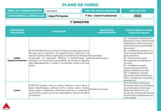 PLANO DE CURSO
ÁREA DE CONHECIMENTO: Linguagens
COMPONENTE CURRICULAR: Língua Portuguesa
ANO LETIVO:
2022
ANO DE ESCOLARIDADE:
7º Ano – Ensino Fundamental
PRÁTICAS DE
LINGUAGENS
HABILIDADE
OBJETOS DE
CONHECIMENTO
DESCRITORES DO SAEB
Língua Portuguesa
Análise
linguística/semiótica
(EF67LP25) Reconhecer e utilizar os critérios de organização tópica
(do geral para o específico, do específico para o geral etc.), as
marcas linguísticas dessa organização (marcadores de ordenação e
enumeração, de explicação, definição e exemplificação, por
exemplo) e os mecanismos de paráfrase, de maneira a organizar
mais adequadamente a coesão e a progressão temática de seus
textos.
Textualização
Progressão temática
D2 – Estabelecer relações entre
partes de um texto, identificando
repetições ou substituições que
contribuem para a continuidade
de um texto.
D8 – Estabelecer relação entre a
tese e os argumentos oferecidos
para sustentá-la.
D9 – Diferenciar as partes
principaisdas secundárias em
um texto.
D11 – Estabelecer relação
causa/consequência entre
partes e elementos do texto.
D15 – Estabelecer relações
lógico-discursivas presentes no
texto, marcadas por conjunções,
advérbios etc.
Leitura
(EF67LP27) Analisar, entre os textos literários e entre estes e
outras manifestações artísticas (como cinema, teatro, música,
artes visuais e midiáticas), referências explícitas ou implícitas a
outros textos, quanto aos temas, personagens e recursos literários
e semióticos
Relação entre textos
D20- Reconhecer diferentes
formas de tratar uma informação
na comparação de textos que
tratam do mesmo tema, em
função das condições em que ele
foi produzido e daquelas em que
será recebido.
1º BIMESTRE
 