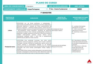 PLANO DE CURSO
ÁREA DE CONHECIMENTO: Linguagens
COMPONENTE CURRICULAR: Língua Portuguesa
ANO LETIVO:
2022
ANO DE ESCOLARIDADE:
7º Ano – Ensino Fundamental
PRÁTICAS DE
LINGUAGENS
HABILIDADE
OBJETOS DE
CONHECIMENTO
DESCRITORES DO SAEB
Língua Portuguesa
Leitura
(EF67LP28X) Ler, de forma autônoma, e compreender –
selecionando procedimentos e estratégias de leitura adequados a
diferentes objetivos e levando em conta características dos
gêneros e suportes –, romances infanto-juvenis, contos de terror,
lendas de variadas culturas, principalmente brasileira ( as indígenas
, afro-brasileira), contos populares, narrativas de aventuras,
narrativas de enigma, mitos, crônicas, autobiografias, histórias em
quadrinhos, mangás, poemas de forma livre e fixa (como sonetos e
cordéis), vídeo-poemas, poemas visuais, dentre outros,
expressando avaliação sobre o texto lido e estabelecendo
preferências por gêneros, temas, autores.
Estratégias de leitura
Apreciação e réplica
D1 – Localizar informações
explícitasem um texto.
D4 – Inferir uma informação
implícita em um texto.
D6 – Identificar o tema de um
texto.
Produção de textos
(EF67LP30A) Criar narrativas ficcionais, tais como contos
populares, contos de suspense, mistério, terror, humor, narrativas
de enigma, crônicas, histórias em quadrinhos, dentre outros, que
utilizem cenários e personagens realistas ou de fantasia,
observando os elementos da estrutura narrativa próprios ao gênero
pretendido, tais como enredo, personagens, tempo, espaço e
narrador.
(EF67LP30B) Utilizar tempos verbais adequados à narração de fatos
passados, empregando conhecimentos sobre diferentes modos de
se iniciar uma história e de inserir os discursos direto e indireto.
Construção da textualidade
Relação entre textos
D18 – Reconhecer o efeito de
sentido decorrente da escolha
de uma determinada palavra ou
expressão.
D19 – Reconhecer o efeito de
sentido decorrente da
exploração de recursos
ortográficos e/ou
morfossintáticos.
1º BIMESTRE
 