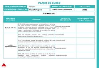 PLANO DE CURSO
ÁREA DE CONHECIMENTO: Linguagens
COMPONENTE CURRICULAR: Língua Portuguesa
ANO LETIVO:
2022
ANO DE ESCOLARIDADE:
7º Ano – Ensino Fundamental
PRÁTICAS DE
LINGUAGENS
HABILIDADE
OBJETOS DE
CONHECIMENTO
DESCRITORES DO SAEB
Língua Portuguesa
Produção de textos
(EF67LP31) Criar poemas compostos por versos livres e de forma
fixa (como quadras e sonetos), utilizando recursos visuais,
semânticos e sonoros, tais como cadências, ritmos e rimas, e
poemas visuais e vídeo-poemas, explorando as relações entre
imagem e texto verbal, a distribuição da mancha gráfica (poema
visual) e outros recursos visuais e sonoros.
Construção da textualidade
Relação entre textos
Análise
linguística/semiótica
(EF67LP32) Escrever palavras com correção ortográfica,
obedecendo as convenções da língua escrita.
Fono-ortografia
(EF67LP35X) Distinguir palavras derivadas por acréscimo de afixos
e palavrascompostas formadas por dois ou mais radicais.
Léxico/morfologia
(EF67LP37) Analisar, em diferentes textos, os efeitos de sentido
decorrentes do uso de recursos linguístico-discursivos de
prescrição, causalidade, sequências descritivas e expositivas e
ordenação de eventos.
Sequências textuais
(EF67LP38) Analisar os efeitos de sentido do uso de figuras de
linguagem, como comparação, metáfora, metonímia,
personificação, hipérbole, dentre outras.
Figuras de linguagem
1º BIMESTRE
 