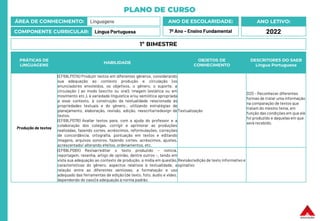 PLANO DE CURSO
ÁREA DE CONHECIMENTO: Linguagens
COMPONENTE CURRICULAR: Língua Portuguesa
ANO LETIVO:
2022
ANO DE ESCOLARIDADE:
7º Ano – Ensino Fundamental
PRÁTICAS DE
LINGUAGENS
HABILIDADE
OBJETOS DE
CONHECIMENTO
DESCRITORES DO SAEB
Língua Portuguesa
Produção de textos
(EF69LP07A) Produzir textos em diferentes gêneros, considerando
sua adequação ao contexto produção e circulação (os
enunciadores envolvidos, os objetivos, o gênero, o suporte, a
circulação ) ao modo (escrito ou oral); imagem (estática ou em
movimento etc.), à variedade linguística e/ou semiótica apropriada
a esse contexto, à construção da textualidade relacionada às
propriedades textuais e do gênero., utilizando estratégias de
planejamento, elaboração, revisão, edição, reescrita/redesign de
textos.
(EF69LP07B) Avaliar textos para, com a ajuda do professor e a
colaboração dos colegas, corrigir e aprimorar as produções
realizadas, fazendo cortes, acréscimos, reformulações, correções
de concordância, ortografia, pontuação em textos e editando
imagens, arquivos sonoros, fazendo cortes, acréscimos, ajustes,
acrescentado/ alterando efeitos, ordenamentos, etc.
Textualização
D20 – Reconhecer diferentes
formas de tratar uma informação
na comparação de textos que
tratam do mesmo tema, em
função das condições em que ele
foi produzido e daquelas em que
será recebido.
(EF69LP08X) Revisar/editar o texto produzido – notícia,
reportagem, resenha, artigo de opinião, dentre outros –, tendo em
vista sua adequação ao contexto de produção, a mídia em questão,
características do gênero, aspectos relativos à textualidade, a
relação entre as diferentes semioses, a formatação e uso
adequado das ferramentas de edição (de texto, foto, áudio e vídeo,
dependendo do caso) e adequação à norma padrão.
Revisão/edição de texto informativo e
opinativo
1º BIMESTRE
 