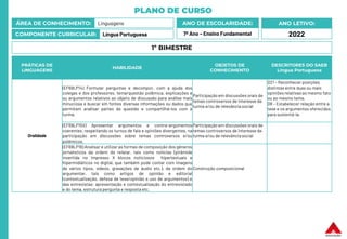 PLANO DE CURSO
ÁREA DE CONHECIMENTO: Linguagens
COMPONENTE CURRICULAR: Língua Portuguesa
ANO LETIVO:
2022
ANO DE ESCOLARIDADE:
7º Ano – Ensino Fundamental
PRÁTICAS DE
LINGUAGENS
HABILIDADE
OBJETOS DE
CONHECIMENTO
DESCRITORES DO SAEB
Língua Portuguesa
Oralidade
(EF69LP14) Formular perguntas e decompor, com a ajuda dos
colegas e dos professores, tema/questão polêmica, explicações e
ou argumentos relativos ao objeto de discussão para análise mais
minuciosa e buscar em fontes diversas informações ou dados que
permitam analisar partes da questão e compartilhá-los com a
turma.
Participação em discussões orais de
temas controversos de interesse da
turma e/ou de relevânciasocial
D21 – Reconhecer posições
distintas entre duas ou mais
opiniões relativas ao mesmo fato
ou ao mesmo tema.
D8 – Estabelecer relação entre a
tese e os argumentos oferecidos
para sustentá-la.
(EF69LP15X) Apresentar argumentos e contra-argumentos
coerentes, respeitando os turnos de fala e opiniões divergentes, na
participação em discussões sobre temas controversos e/ou
polêmicos.
Participação em discussões orais de
temas controversos de interesse da
turma e/ou de relevânciasocial
(EF69LP16) Analisar e utilizar as formas de composição dos gêneros
jornalísticos da ordem do relatar, tais como notícias (pirâmide
invertida no impresso X blocos noticiosos hipertextuais e
hipermidiáticos no digital, que também pode contar com imagens
de vários tipos, vídeos, gravações de áudio etc.), da ordem do
argumentar, tais como artigos de opinião e editorial
(contextualização, defesa de tese/opinião e uso de argumentos) e
das entrevistas: apresentação e contextualização do entrevistado
e do tema, estrutura pergunta e resposta etc.
Construção composicional
1º BIMESTRE
 