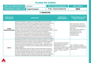 PLANO DE CURSO
ÁREA DE CONHECIMENTO: Linguagens
COMPONENTE CURRICULAR: Língua Portuguesa
ANO LETIVO:
2022
ANO DE ESCOLARIDADE:
7º Ano – Ensino Fundamental
PRÁTICAS DE
LINGUAGENS
HABILIDADE
OBJETOS DE
CONHECIMENTO
DESCRITORES DO SAEB
Língua Portuguesa
Análise
linguística/semiótica
(EF69LP17) Perceber e analisaros recursos estilísticos e semióticos dos
gêneros jornalísticos e publicitários, os aspectos relativos ao tratamento da
informação em notícias, como a ordenação dos eventos, as escolhas
lexicais, o efeito de imparcialidade do relato, a morfologia do verbo, em
textos noticiosos e argumentativos, reconhecendo marcas de pessoa,
número, tempo, modo, a distribuição dos verbos nos gêneros textuais (por
exemplo, as formas de pretérito em relatos; as formas de presente e futuro
em gêneros argumentativos; as formas de imperativo em gêneros
publicitários), o uso de recursos persuasivos em textos argumentativos
diversos (como a elaboração do título, escolhas lexicais, construções
metafóricas, a explicitação ou a ocultação de fontes de informação) e as
estratégias de persuasão e apelo ao consumo com os recursos linguístico-
discursivos utilizados (tempo verbal, jogos de palavras,metáforas, imagens).
Estilo
D18 – Reconhecer o efeito de
sentido decorrente da escolha
de uma determinada palavra ou
expressão.
D19 – Reconhecer o efeito de
sentido decorrente da
exploração de recursos
ortográficos e/ou
morfossintáticos.
Leitura
(EF69LP20A) Identificar, tendo em vista o contexto de produção, a forma de
organização dos textos normativos e legais, a lógica de hierarquização de
seus itens e subitens e suas partes: parte inicial (título – nome e data – e
ementa), blocos de artigos (parte, livro, capítulo, seção, subseção), artigos
(caput e parágrafos e incisos) e parte final (disposições pertinentes à sua
implementação).
EF69LP20B) Analisar, tendo em vista o contexto de produção, efeitos de
sentido causados pelo uso de vocabulário técnico, pelo uso do imperativo,
de palavras e expressões que indicam circunstâncias, como advérbios e
locuções adverbiais, de palavrasque indicam generalidade, como alguns
pronomes indefinidos, de forma a poder compreender o caráter imperativo,
coercitivo e generalista das leis e de outras formas de regulamentação.
Reconstrução das condições
de produção e circulação e
adequação do texto à
construção composicional e ao
estilo de gênero. (Lei, código,
estatuto, código, regimento
etc.)
D15 – Estabelecer relações
lógico-discursivas presentes no
texto, marcadas por conjunções,
advérbios etc.
1º BIMESTRE
 