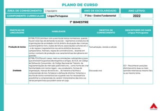 PLANO DE CURSO
ÁREA DE CONHECIMENTO: Linguagens
COMPONENTE CURRICULAR: Língua Portuguesa
ANO LETIVO:
2022
ANO DE ESCOLARIDADE:
7º Ano – Ensino Fundamental
PRÁTICAS DE
LINGUAGENS
HABILIDADE
OBJETOS DE
CONHECIMENTO
DESCRITORES DO SAEB
Língua Portuguesa
Produção de textos
(EF69LP23) Contribuir com a escrita de textos normativos, quando
houver esse tipo de demanda na escola – regimentos e estatutos de
organizações da sociedade civil do âmbito da atuação das crianças
e jovens (grêmio livre, clubes de leitura, associações culturais etc.)
– e de regras e regulamentos nos vários âmbitos da escola –
campeonatos, festivais, regras de convivência etc., levando em
conta o contexto de produção e as características dos gêneros em
questão.
Textualização, revisão e edição
Oralidade
(EF69LP24) Discutir casos, reais ou simulações, submetidos a juízo,
que envolvam (supostos) desrespeitos a artigos, do ECA, do Código
de Defesa do Consumidor, do Código Nacional de Trânsito, de
regulamentações do mercado publicitário etc., como forma de criar
familiaridadecom textos legais– seu vocabulário, formas de
organização, marcas de estilo etc. , de maneira a facilitar a
compreensão de leis, fortalecer a defesa de direitos, fomentar a
escrita de textos normativos (se e quando isso for necessário) e
possibilitar a compreensão do caráter interpretativo das leis e as
várias perspectivas que podem estar em jogo
Discussão oral
D21 – Reconhecer posições
distintas entre duas ou mais
opiniões relativas ao mesmo fato
ou ao mesmo tema.
1º BIMESTRE
 