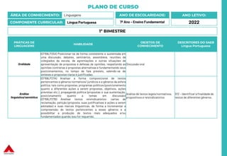 PLANO DE CURSO
ÁREA DE CONHECIMENTO: Linguagens
COMPONENTE CURRICULAR: Língua Portuguesa
ANO LETIVO:
2022
ANO DE ESCOLARIDADE:
7º Ano – Ensino Fundamental
PRÁTICAS DE
LINGUAGENS
HABILIDADE
OBJETOS DE
CONHECIMENTO
DESCRITORES DO SAEB
Língua Portuguesa
Oralidade
(EF69LP25X) Posicionar-se de forma consistente e sustentada em
uma discussão, debates, seminários, assembleia, reuniões de
colegiados da escola, de agremiações e outras situações de
apresentação de propostas e defesas de opiniões, respeitando as
opiniões contrárias e propostas alternativas e fundamentando seus
posicionamentos, no tempo de fala previsto, valendo-se de
sínteses e propostas claras e justificadas.
Discussão oral
Análise
linguística/semiótica
(EF69LP27A) Analisar a forma composicional de textos
pertencentes a gêneros normativos/ jurídicos e a gêneros da esfera
política, tais como propostas, programas políticos (posicionamento
quanto a diferentes ações a serem propostas, objetivos, ações
previstas etc.), propaganda política (propostas e sua sustentação,
posicionamento quanto a temas em discussão)
(EF69LP27B) Analisar textos reivindicatórios: cartas de
reclamação, petição (proposta, suas justificativas e ações a serem
adotadas) e suas marcas linguísticas, de forma a incrementar a
compreensão de textos pertencentes a esses gêneros e a
possibilitar a produção de textos mais adequados e/ou
fundamentados quando isso for requerido.
Análise de textos legais/normativos,
propositivos e reivindicatórios
D12 – Identificar a finalidade de
textos de diferentes gêneros.
1º BIMESTRE
 