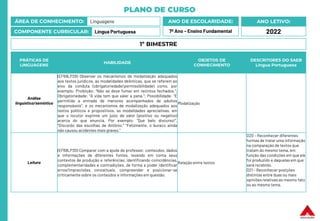 PLANO DE CURSO
ÁREA DE CONHECIMENTO: Linguagens
COMPONENTE CURRICULAR: Língua Portuguesa
ANO LETIVO:
2022
ANO DE ESCOLARIDADE:
7º Ano – Ensino Fundamental
PRÁTICAS DE
LINGUAGENS
HABILIDADE
OBJETOS DE
CONHECIMENTO
DESCRITORES DO SAEB
Língua Portuguesa
Análise
linguística/semiótica
(EF69LP28) Observar os mecanismos de modalização adequados
aos textos jurídicos, as modalidades deônticas, que se referem ao
eixo da conduta (obrigatoriedade/permissibilidade) como, por
exemplo: Proibição: “Não se deve fumar em recintos fechados.”;
Obrigatoriedade: “A vida tem que valer a pena.”; Possibilidade: “É
permitida a entrada de menores acompanhados de adultos
responsáveis”, e os mecanismos de modalização adequados aos
textos políticos e propositivos, as modalidades apreciativas, em
que o locutor exprime um juízo de valor (positivo ou negativo)
acerca do que enuncia. Por exemplo: “Que belo discurso!”,
“Discordo das escolhas de Antônio.” “Felizmente, o buraco ainda
não causou acidentes mais graves.”
Modalização
Leitura
(EF69LP30) Comparar com a ajuda do professor, conteúdos, dados
e informações de diferentes fontes, levando em conta seus
contextos de produção e referências, identificando coincidências,
complementaridades e contradições, de forma a poder identificar
erros/imprecisões conceituais, compreender e posicionar-se
criticamente sobre os conteúdos e informações em questão.
Relação entre textos
D20 – Reconhecer diferentes
formas de tratar uma informação
na comparação de textos que
tratam do mesmo tema, em
função das condições em que ele
foi produzido e daquelas em que
será recebido.
D21 – Reconhecer posições
distintas entre duas ou mais
opiniões relativas ao mesmo fato
ou ao mesmo tema.
1º BIMESTRE
 