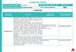 PLANO DE CURSO
ÁREA DE CONHECIMENTO: Linguagens
COMPONENTE CURRICULAR: Língua Portuguesa
ANO LETIVO:
2022
ANO DE ESCOLARIDADE:
7º Ano – Ensino Fundamental
PRÁTICAS DE
LINGUAGENS
HABILIDADE
OBJETOS DE
CONHECIMENTO
DESCRITORES DO SAEB
Língua Portuguesa
Produção de textos
(EF69LP35A) Planejar textos de divulgação científica, a partir da
elaboração de esquema que considere as pesquisas feitas
anteriormente, de notas e sínteses de leituras ou de registros de
experimentos ou de estudo de campo.
(EF69LP35B) Produzir, revisar e editar textos voltados para a
divulgação do conhecimento e de dados e resultados de pesquisas,
tais como artigo de divulgação científica, artigo de opinião,
reportagem científica, verbete de enciclopédia, verbete de
enciclopédia digital colaborativa , infográfico, relatório, relato de
experimento científico, relato (multimidiático) de campo, tendo em
vista seus contextos de produção, que podem envolver a
disponibilização de informações e conhecimentos em circulação
em um formato mais acessível para um público específico ou a
divulgação de conhecimentos advindos de pesquisas
bibliográficas, experimentos científicos e estudos de campo
realizados.
Consideração das condições de
produção de textos de divulgação
científica.
Estratégias de escrita
D12 – Identificar a finalidade de
textos de diferentes gêneros.
(EF69LP36) Produzir, revisar e editar textos voltados para a
divulgação do conhecimento e de dados e resultados de pesquisas,
tais como artigos de divulgação científica, verbete de enciclopédia,
infográfico, infográfico animado, podcast ou vlog científico, relato
de experimento, relatório, relatório multimidiático de campo,
dentre outros, considerando o contexto de produção e as
regularidades dos gêneros em termos de suas construções
composicionais e estilos.
Estratégias de escrita: textualização,
revisão e edição
D12 – Identificar a finalidade de
textos de diferentes gêneros.
1º BIMESTRE
 