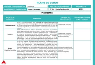 PLANO DE CURSO
ÁREA DE CONHECIMENTO: Linguagens
COMPONENTE CURRICULAR: Língua Portuguesa
ANO LETIVO:
2022
ANO DE ESCOLARIDADE:
7º Ano – Ensino Fundamental
PRÁTICAS DE
LINGUAGENS
HABILIDADE
OBJETOS DE
CONHECIMENTO
DESCRITORES DO SAEB
Língua Portuguesa
Produção de textos
(EF69LP37) Produzir roteiros para elaboração de vídeos de diferentes tipos
(vlog científico, vídeo-minuto, programa de rádio, podcasts) para divulgação
de conhecimentos científicos e resultados de pesquisa, tendo em vista seu
contexto de produção, os elementos e a construção composicional dos
roteiros.
Estratégias de produção
Oralidade
(EF69LP38) Organizar os dados e informações pesquisados em painéis ou
slides de apresentação, levando em conta o contexto de produção, o tempo
disponível, as características do gênero apresentação oral, a multissemiose,
as mídias e tecnologias que serão utilizadas, ensaiar a apresentação,
considerando também elementos paralinguísticos e cinésicos e proceder à
exposição oral de resultados de estudos e pesquisas, no tempo
determinado, a partir do planejamento e da definição de diferentes formas
de uso da fala – memorizada, com apoio da leitura ou fala espontânea.
Estratégias de produção:
planejamento e produção de
apresentações orais
Análise
linguística/semiótica
(EF69LP40) Analisar, em gravações de seminários, conferências rápidas,
trechos de palestras, dentre outros, a construção composicional dos
gêneros de apresentação – abertura/saudação, introdução ao tema,
apresentação do plano de exposição, desenvolvimento dos conteúdos, por
meio do encadeamento de temas e subtemas (coesão temática), síntese
final e/ou conclusão, encerramento –, os elementos paralinguísticos (tais
como: tom e volume da voz, pausas e hesitações – que, em geral, devem ser
minimizadas –, modulação de voz e entonação, ritmo, respiração etc.) e
cinésicos (tais como: postura corporal, movimentos e gestualidade
significativa, expressão facial, contato de olho com plateia, modulação de
voz e entonação, sincronia da fala com ferramenta de apoio etc.), para
melhor performar apresentações orais no campo da divulgação do
conhecimento.
Construção composicional.
Elementos paralinguísticose
cinésicos
Apresentações orais.
1º BIMESTRE
 
