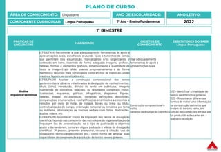 PLANO DE CURSO
ÁREA DE CONHECIMENTO: Linguagens
COMPONENTE CURRICULAR: Língua Portuguesa
ANO LETIVO:
2022
ANO DE ESCOLARIDADE:
7º Ano – Ensino Fundamental
PRÁTICAS DE
LINGUAGENS
HABILIDADE
OBJETOS DE
CONHECIMENTO
DESCRITORES DO SAEB
Língua Portuguesa
Análise
linguística/semiótica
(EF69LP41X) Reconhecer e usar adequadamente ferramentas de apoio a
apresentações orais, escolhendo e usando tipos e tamanhos de fontes
que permitam boa visualização, topicalizando e/ou organizando o
conteúdo em itens, inserindo de forma adequada imagens, gráficos,
tabelas, formas e elementos gráficos, dimensionando a quantidade de
texto (e imagem) por slide, usando progressivamente e de forma
harmônica recursos mais sofisticados como efeitos de transição, slides
mestres, layouts personalizados etc.
Usar adequadamente
ferramentas de apoio a
apresentações orais
(EF69LP42A) Analisar a construção composicional dos textos
pertencentes a gêneros relacionados à divulgação de conhecimentos:
título, (olho), introdução, divisão do texto em subtítulos, imagens
ilustrativas de conceitos, relações, ou resultados complexos (fotos,
ilustrações, esquemas, gráficos, infográficos, diagramas, figuras,
tabelas, mapas) etc.,exposição, contendo definições, descrições,
comparações, enumerações, exemplificações e remissões a conceitos e
relações por meio de notas de rodapé, boxes ou links; ou título,
contextualização do campo, ordenação temporal ou temática por tema
ou subtema, intercalação de trechos verbais com fotos, ilustrações,
áudios, vídeos, etc
(EF69LP42B) Reconhecer traços da linguagem dos textos de divulgação
científica, fazendo uso consciente das estratégias de impessoalização da
linguagem (ou de pessoalização, se o tipo de publicação e objetivos
assim o demandarem, como em alguns podcasts e vídeos de divulgação
científica), 3ª pessoa, presente atemporal, recurso à citação, uso de
vocabulário técnico/especializado etc., como forma de ampliar suas
capacidades de compreensão e produção de textos nesses gêneros.
Construção composicional e
estilo
Gêneros de divulgação científica
D12 – Identificar a finalidade de
textos de diferentes gêneros.
D20 – Reconhecer diferentes
formas de tratar uma informação
na comparação de textos que
tratam do mesmo tema, em
função das condições em que ele
foi produzido e daquelas em
que será recebido.
1º BIMESTRE
 