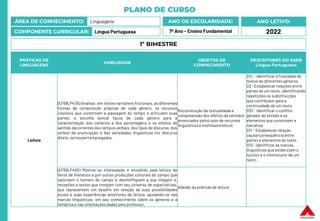 PLANO DE CURSO
ÁREA DE CONHECIMENTO: Linguagens
COMPONENTE CURRICULAR: Língua Portuguesa
ANO LETIVO:
2022
ANO DE ESCOLARIDADE:
7º Ano – Ensino Fundamental
PRÁTICAS DE
LINGUAGENS
HABILIDADE
OBJETOS DE
CONHECIMENTO
DESCRITORES DO SAEB
Língua Portuguesa
Leitura
(EF69LP47A) Analisar, em textos narrativos ficcionais, as diferentes
formas de composição próprias de cada gênero, os recursos
coesivos que constroem a passagem do tempo e articulam suas
partes, a escolha lexical típica de cada gênero para a
caracterização dos cenários e dos personagens e os efeitos de
sentido decorrentes dos tempos verbais, dos tipos de discurso, dos
verbos de enunciação e das variedades linguísticas (no discurso
direto, se houver) empregados.
Reconstrução da textualidade e
compreensão dos efeitos de sentidos
provocados pelos usos de recursos
linguísticos e multissemióticos
D12 – Identificar a finalidade de
textos de diferentes gêneros.
D2 –Estabelecer relações entre
partes de um texto, identificando
repetições ou substituições
que contribuem para a
continuidade de um texto.
D10 – Identificar o conflito
gerador do enredo e os
elementos que constroem a
narrativa.
D11 – Estabelecer relação
causa/consequência entre
partes e elementos do texto.
D13 – Identificar as marcas
linguísticasque evidenciam o
locutor e o interlocutor de um
texto.
(EF69LP49X) Mostrar-se interessado e envolvido pela leitura de
livros de literatura e por outras produções culturais do campo que
valorizem o homem do campo e desmitifiquem a sua imagem e,
receptivo a textos que rompam com seu universo de expectativas,
que representem um desafio em relação às suas possibilidades
atuais e suas experiências anteriores de leitura, apoiando-se nas
marcas linguísticas, em seu conhecimento sobre os gêneros e a
temática e nas orientações dadas pelo professor.
Adesão às práticas de leitura
1º BIMESTRE
 