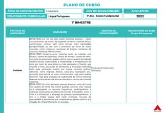 PLANO DE CURSO
ÁREA DE CONHECIMENTO: Linguagens
COMPONENTE CURRICULAR: Língua Portuguesa
ANO LETIVO:
2022
ANO DE ESCOLARIDADE:
7º Ano – Ensino Fundamental
PRÁTICAS DE
LINGUAGENS
HABILIDADE
OBJETOS DE
CONHECIMENTO
DESCRITORES DO SAEB
Língua Portuguesa
Oralidade
(EF69LP53A) Ler em voz alta textos literários diversos – como
contos de amor, de humor, de suspense, de terror; crônicas líricas,
humorísticas, críticas; bem como leituras orais capituladas
(compartilhadas ou não com o professor) de livros de maior
extensão, como romances, narrativas de enigma, narrativas de
aventura, literatura infanto-juvenil.
(EF69LP53B) Contar/recontar histórias tanto da tradição oral
(causos, contos de esperteza, contos de animais, contos de amor,
contos de encantamento, piadas, dentre outros) quanto da tradição
literária escrita, expressando a compreensão e interpretação do
texto por meio de uma leitura ou fala expressiva e fluente, que
respeite o ritmo, as pausas, as hesitações, a entonação indicados
tanto pela pontuação quanto por outros recursos gráfico-
editoriais, como negritos, itálicos, caixa-alta, ilustrações etc.,
gravando essa leitura ou esse conto/reconto, seja para análise
posterior, seja para produção de audiobooks de textos literários
diversos ou de podcasts de leituras dramáticas com ou sem efeitos
especiais.
(EF69LP53C) Ler e/ou declamar poemas diversos, tanto de forma
livre quanto de forma fixa (como quadras, sonetos, liras, haicais
etc.), empregando os recursos linguísticos, paralinguísticos e
cinésicos necessários aos efeitos de sentido pretendidos, como o
ritmo e a entonação, o emprego de pausas e prolongamentos, o
tom e o timbre vocais, bem como eventuais recursos de
gestualidade e pantomima que convenham ao gênero poético e à
situação de compartilhamento em questão.
Produção de textos orais
Oralização
1º BIMESTRE
 