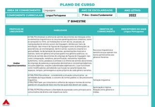 PLANO DE CURSO
ÁREA DE CONHECIMENTO: Linguagens
COMPONENTE CURRICULAR: Língua Portuguesa
ANO LETIVO:
2022
ANO DE ESCOLARIDADE:
7º Ano – Ensino Fundamental
PRÁTICAS DE
LINGUAGENS
HABILIDADE
OBJETOS DE
CONHECIMENTO
DESCRITORES DO SAEB
Língua Portuguesa
Análise
linguística/semiótica
(EF69LP54) Analisar os efeitos de sentido decorrentes da interação entre
os elementos linguísticos e os recursos paralinguísticos e cinésicos, como
as variações no ritmo, as modulações no tom de voz, as pausas, as
manipulaçõesdo estrato sonoro da linguagem, obtidos por meio da
estrofação, das rimas e de figuras de linguagem como as aliterações, as
assonâncias, as onomatopeias, dentre outras; a postura corporal e a
gestualidade, na declamação de poemas, apresentações musicais e
teatrais, tanto em gêneros em prosa quanto nos gêneros poéticos; os
efeitos de sentido decorrentes do emprego de figuras de linguagem, tais
como comparação, metáfora, personificação, metonímia, hipérbole,
eufemismo, ironia, paradoxo e antítese e os efeitos de sentido decorrentes
do emprego de palavras e expressões denotativas e conotativas (adjetivos,
locuções adjetivas, orações subordinadas adjetivas etc.), que funcionam
como modificadores, percebendo sua função na caracterização dos
espaços, tempos, personagens e ações próprios de cada gênero narrativo.
Recursos linguísticos e
semióticos que operam nos
textos pertencentes aos
gêneros literários
(EF69LP55X) Reconhecer , considerando a situação comunicativa , as
variedades da língua falada, o conceito de norma-padrão e o de preconceito
linguístico.
EF69LP56) Fazer uso consciente e reflexivo de regras e normas da norma-
padrão em situações de fala e escrita nas quais elas devem ser usada.
Variação linguística
(EF69LP57MG) Reconhecer a liberdade de expressão como princípio sócio
comunicativo de direito e de respeito ao outro
Apreciação e réplica.
Relação entre gêneros e
mídias.
1º BIMESTRE
 