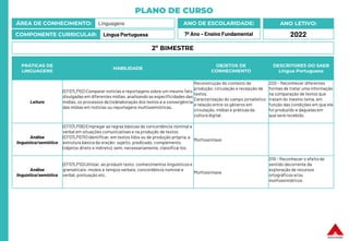 PLANO DE CURSO
ÁREA DE CONHECIMENTO: Linguagens
COMPONENTE CURRICULAR: Língua Portuguesa
ANO LETIVO:
2022
ANO DE ESCOLARIDADE:
7º Ano – Ensino Fundamental
PRÁTICAS DE
LINGUAGENS
HABILIDADE
OBJETOS DE
CONHECIMENTO
DESCRITORES DO SAEB
Língua Portuguesa
Leitura
(EF07LP02) Comparar notícias e reportagens sobre um mesmo fato
divulgadas em diferentes mídias, analisando as especificidades das
mídias, os processos de (re)elaboração dos textos e a convergência
das mídias em notícias ou reportagens multissemióticas.
Reconstrução do contexto de
produção, circulação e recepção de
textos.
Caracterização do campo jornalístico
e relação entre os gêneros em
circulação, mídias e práticas da
cultura digital.
D20 – Reconhecer diferentes
formas de tratar uma informação
na comparação de textos que
tratam do mesmo tema, em
função das condições em que ele
foi produzido e daquelas em
que será recebido.
Análise
linguística/semiótica
(EF07LP06) Empregar as regras básicas de concordância nominal e
verbal em situações comunicativas e na produção de textos.
(EF07LP07X) Identificar, em textos lidos ou de produção própria, a
estrutura básica da oração: sujeito, predicado, complemento
(objetos direto e indireto), sem, necessariamente, classificá-los.
Morfossintaxe
Análise
linguística/semiótica
(EF07LP10) Utilizar, ao produzir texto, conhecimentos linguísticos e
gramaticais: modos e tempos verbais, concordância nominal e
verbal, pontuação etc.
Morfossintaxe
D19 – Reconhecer o efeito de
sentido decorrente da
exploração de recursos
ortográficos e/ou
morfossintáticos.
2º BIMESTRE
 