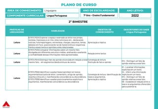PLANO DE CURSO
ÁREA DE CONHECIMENTO: Linguagens
COMPONENTE CURRICULAR: Língua Portuguesa
ANO LETIVO:
2022
ANO DE ESCOLARIDADE:
7º Ano – Ensino Fundamental
PRÁTICAS DE
LINGUAGENS
HABILIDADE
OBJETOS DE
CONHECIMENTO
DESCRITORES DO SAEB
Língua Portuguesa
Leitura
(EF67LP02X) Explorar o espaço reservado ao leitor nos jornais,
revistas, impressos e on-line, sites noticiosos etc., destacando
notícias, fotorreportagens, entrevistas, charges, assuntos, temas,
debates em foco, posicionando-se de maneira ética e respeitosa
frente a esses textos e opiniões a eles relacionadas.
Apreciação e réplica
Leitura
(EF67LP03X) comparar informações sobre um mesmo fato
divulgadas em diferentes veículos e mídias, analisando e avaliando
a confiabilidade dessas informações neles apresentadas.
Relação entre textos
Leitura
(EF67LP04X) Distinguir fato da opinião enunciada em relação a esse
mesmo fato, , em segmentos (des)contínuos de textos.
Estratégia de leitura
Distinção de fato e opinião
D14 – Distinguir um fato da
opinião relativa a esse fato.
Leitura
(EF67LP05A) Identificar e avaliarteses/opiniões/ em textos
argumentativos (carta de leitor, comentário, artigo de opinião,
resenha crítica etc.), manifestando concordância ou discordância.
(EF67LP05B) Identificar e avaliar posicionamentos explícitos e
argumentos, manifestando concordância ou discordância
Estratégia de leitura: identificação de
teses e argumentos.
Apreciação e réplica
D1 – Localizar informações
explícitasem um texto.
D4 – Inferir uma informação
implícita em um texto.
D14 – Distinguir um fato da
opinião relativa a esse fato.
D8 – Estabelecer relação entre a
tese e os argumentos oferecidos
para sustentá-la.
2º BIMESTRE
 