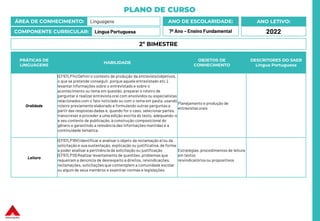 PLANO DE CURSO
ÁREA DE CONHECIMENTO: Linguagens
COMPONENTE CURRICULAR: Língua Portuguesa
ANO LETIVO:
2022
ANO DE ESCOLARIDADE:
7º Ano – Ensino Fundamental
PRÁTICAS DE
LINGUAGENS
HABILIDADE
OBJETOS DE
CONHECIMENTO
DESCRITORES DO SAEB
Língua Portuguesa
Oralidade
(EF67LP14) Definir o contexto de produção da entrevista (objetivos,
o que se pretende conseguir, porque aquele entrevistado etc.),
levantar informações sobre o entrevistado e sobre o
acontecimento ou tema em questão, preparar o roteiro de
perguntar e realizar entrevista oral com envolvidos ou especialistas
relacionados com o fato noticiado ou com o tema em pauta, usando
roteiro previamente elaborado e formulando outras perguntas a
partir das respostas dadas e, quando for o caso, selecionar partes,
transcrever e proceder a uma edição escrita do texto, adequando-o
a seu contexto de publicação, à construção composicional do
gênero e garantindo a relevância das informações mantidas e a
continuidade temática.
Planejamento e produção de
entrevistas orais
Leitura
(EF67LP18X) Identificar e analisar o objeto da reclamação e/ou da
solicitação e sua sustentação, explicação ou justificativa, de forma
a poder analisar a pertinência da solicitação ou justificação
(EF67LP19) Realizar levantamento de questões, problemas que
requeiram a denúncia de desrespeito a direitos, reivindicações,
reclamações, solicitações que contemplem a comunidade escolar
ou algum de seus membros e examinar normas e legislações.
Estratégias, procedimentos de leitura
em textos
reivindicatórios ou propositivos
2º BIMESTRE
 