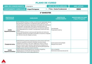 PLANO DE CURSO
ÁREA DE CONHECIMENTO: Linguagens
COMPONENTE CURRICULAR: Língua Portuguesa
ANO LETIVO:
2022
ANO DE ESCOLARIDADE:
7º Ano – Ensino Fundamental
PRÁTICAS DE
LINGUAGENS
HABILIDADE
OBJETOS DE
CONHECIMENTO
DESCRITORES DO SAEB
Língua Portuguesa
Análise
linguística/semiótica
(EF67LP25) Reconhecer e utilizar os critérios de organização tópica
(do geral para o específico, do específico para o geral etc.), as
marcas linguísticasdessa organização (marcadores de ordenação e
enumeração, de explicação, definição e exemplificação, por
exemplo) e os mecanismos de paráfrase, de maneira a organizar
mais adequadamente a coesão e a progressão temática de seus
textos.
(EF67LP26) Reconhecer a estrutura de hipertexto em textos de
divulgação científica e proceder à remissão a conceitos e relações
por meio de notas de rodapés ou boxes.
Textualização
Progressão temática
Produção de textos
(EF67LP31) Criar poemas compostos por versos livres e de forma
fixa (como quadras e sonetos), utilizando recursos visuais,
semânticos e sonoros, tais como cadências, ritmos e rimas, e
poemas visuaise vídeo-poemas, explorando as relações entre
imagem e texto verbal, a distribuição da mancha gráfica (poema
visual) e outros recursos visuais e sonoros.
Construção da textualidade
Relação entre textos
Análise
linguística/semiótica
(EF67LP32) Escrever palavrascom correção ortográfica,
obedecendo as convenções da língua escrita.
(EF67LP33) Pontuar textos adequadamente.
Fono-ortografia
Elementos notacionais da escrita
2º BIMESTRE
 