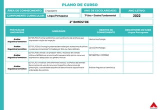 PLANO DE CURSO
ÁREA DE CONHECIMENTO: Linguagens
COMPONENTE CURRICULAR: Língua Portuguesa
ANO LETIVO:
2022
ANO DE ESCOLARIDADE:
7º Ano – Ensino Fundamental
PRÁTICAS DE
LINGUAGENS
HABILIDADE
OBJETOS DE
CONHECIMENTO
DESCRITORES DO SAEB
Língua Portuguesa
Análise
linguística/semiótica
(EF67LP34) Formar antônimos com acréscimo de prefixos que
expressam noção de negação.
Léxico/morfologia
Análise
linguística/semiótica
(EF67LP35X) Distinguir palavrasderivadas por acréscimo de afixos
e palavrascompostas formadas por dois ou mais radicais.
Léxico/morfologia
Análise
linguística/semiótica
(EF67LP36) Utilizar, ao produzir texto, recursos de coesão
referencial (léxica e pronominal) e sequencial e outros recursos
expressivos adequados ao gênero textual.
SEMÂNTICA / COESÃO
Análise
linguística/semiótica
(EF67LP37) Analisar, em diferentes textos, os efeitos de sentido
decorrentes do uso de recursos linguístico-discursivosde
prescrição, causalidade sequências descritivas e expositivase
ordenação de eventos.
Análise linguística/semiótica
2º BIMESTRE
 