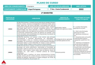 PLANO DE CURSO
ÁREA DE CONHECIMENTO: Linguagens
COMPONENTE CURRICULAR: Língua Portuguesa
ANO LETIVO:
2022
ANO DE ESCOLARIDADE:
7º Ano – Ensino Fundamental
PRÁTICAS DE
LINGUAGENS
HABILIDADE
OBJETOS DE
CONHECIMENTO
DESCRITORES DO SAEB
Língua Portuguesa
Leitura
(EF69LP02X) Analisar e comparar peças publicitárias variadas (cartazes,
folhetos, outdoor, anúncios e propagandas em diferentes mídias, spots,
jingle, vídeos etc.), de forma a perceber a articulação entre elas em
campanhas (campanha pela manutenção da limpeza urbana, campanha
para salvar algum bicho em extinção, campanhas política, etc.), as
especificidades das várias semioses e mídias, a adequação dessas
peças ao público-alvo, aos objetivos do anunciante e/ou da campanha e
à construção composicional e estilo dos gêneros em questão, como
forma de ampliar suas possibilidades de compreensão (e produção) de
textos pertencentes a esses gêneros.
Apreciação e réplica
Relação entre gêneros e mídias.
D1 – Localizar informações
explícitasem um texto.
D4 – Inferir uma informação
implícita em um texto.
D6 – Identificar o tema de um
texto.
D5 – Interpretar texto com auxílio
de material gráfico diverso
(propagandas, quadrinhos, foto
etc.).
D12 – Identificar a finalidade de
textos de diferentes gêneros.
D20 – Reconhecer diferentes
formas de tratar uma informação
na comparação de textos que
tratam do mesmo tema, em
função das condições em que ele
foi produzido e daquelas em que
será recebido
Leitura
(EF69LP03) Identificar, em notícias, o fato central, suas principais
circunstâncias e eventuais decorrências; em reportagens e
fotorreportagens o fato ou a temática retratada e a perspectiva de
abordagem; em entrevistas os principais temas/subtemas abordados,
explicações dadas ou teses defendidas em relação a esses subtemas;
em tirinhas, memes, charge, a crítica, ironia ou o humor presente.
Estratégia de leitura: apreender
os sentidos globais do texto
Leitura
(EF69LP04) Identificar e analisar os efeitos de sentido que fortalecem a
persuasão nos textos publicitários, relacionando as estratégias de
persuasão e apelo ao consumo com os recursos linguístico-discursivos
utilizados, como imagens, tempo verbal, jogos de palavras, figuras de
linguagem etc., com vistas a fomentar práticas de consumo
conscientes.
(EF69LP05) Inferir e justificar, em textos multissemióticos (tirinhas,
charges, memes, gifs etc.) o efeito de humor, ironia e/ou crítica pelo uso
ambíguo de palavras, expressões ou imagens ambíguas, de clichês, de
recursos iconográficos, de pontuação, etc.
Efeitos de sentido
2º BIMESTRE
 