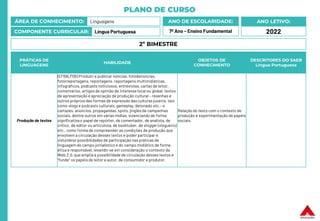 PLANO DE CURSO
ÁREA DE CONHECIMENTO: Linguagens
COMPONENTE CURRICULAR: Língua Portuguesa
ANO LETIVO:
2022
ANO DE ESCOLARIDADE:
7º Ano – Ensino Fundamental
PRÁTICAS DE
LINGUAGENS
HABILIDADE
OBJETOS DE
CONHECIMENTO
DESCRITORES DO SAEB
Língua Portuguesa
Produção de textos
(EF69LP06) Produzir e publicar notícias, fotodenúncias,
fotorreportagens, reportagens, reportagens multimidiáticas,
infográficos, podcasts noticiosos, entrevistas, cartas de leitor,
comentários, artigos de opinião de interesse local ou global, textos
de apresentação e apreciação de produção cultural – resenhas e
outros próprios das formas de expressão das culturas juvenis, tais
como vlogs e podcasts culturais, gameplay, detonado etc.– e
cartazes, anúncios, propagandas, spots, jingles de campanhas
sociais, dentre outros em várias mídias, vivenciando de forma
significativao papel de repórter, de comentador, de analista, de
crítico, de editor ou articulista, de booktuber, de vlogger (vlogueiro)
etc., como forma de compreender as condições de produção que
envolvem a circulação desses textos e poder participar e
vislumbrar possibilidades de participação nas práticas de
linguagem do campo jornalístico e do campo midiático de forma
ética e responsável, levando-se em consideração o contexto da
Web 2.0, que amplia a possibilidade de circulação desses textos e
“funde” os papéis de leitor e autor, de consumidor e produtor.
Relação do texto com o contexto de
produção e experimentação de papéis
sociais.
2º BIMESTRE
 