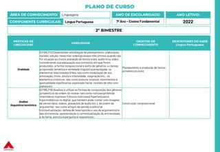 PLANO DE CURSO
ÁREA DE CONHECIMENTO: Linguagens
COMPONENTE CURRICULAR: Língua Portuguesa
ANO LETIVO:
2022
ANO DE ESCOLARIDADE:
7º Ano – Ensino Fundamental
PRÁTICAS DE
LINGUAGENS
HABILIDADE
OBJETOS DE
CONHECIMENTO
DESCRITORES DO SAEB
Língua Portuguesa
Oralidade
(EF69LP12) Desenvolver estratégias de planejamento, elaboração,
revisão, edição, reescrita/ redesign (esses três últimos quando não
for situação ao vivo) e avaliação de textos orais, áudio e/ou vídeo,
considerando sua adequação aos contextos em que foram
produzidos, à forma composicional e estilo de gêneros, a clareza,
progressão temática e variedade linguística empregada, os
elementos relacionados à fala, tais como modulação de voz,
entonação, ritmo, altura e intensidade, respiração etc., os
elementos cinésicos, tais como postura corporal, movimentos e
gestualidade significativa,expressão facial, contato de olho com
plateia etc.
Planejamento e produção de textos
jornalísticos orais
Análise
linguística/semiótica
(EF69LP16) Analisar e utilizar as formas de composição dos gêneros
jornalísticos da ordem do relatar, tais como notícias (pirâmide
invertida no impresso X blocos noticiosos hipertextuaise
hipermidiáticos no digital, que também pode contar com imagens
de vários tipos, vídeos, gravações de áudio etc.), da ordem do
argumentar, tais como artigos de opinião e editorial
(contextualização, defesa de tese/opinião e uso de argumentos) e
das entrevistas: apresentação e contextualização do entrevistado
e do tema, estrutura pergunta e resposta etc.
Construção composicional
2º BIMESTRE
 