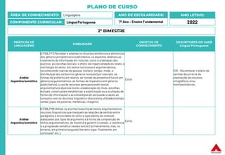 PLANO DE CURSO
ÁREA DE CONHECIMENTO: Linguagens
COMPONENTE CURRICULAR: Língua Portuguesa
ANO LETIVO:
2022
ANO DE ESCOLARIDADE:
7º Ano – Ensino Fundamental
PRÁTICAS DE
LINGUAGENS
HABILIDADE
OBJETOS DE
CONHECIMENTO
DESCRITORES DO SAEB
Língua Portuguesa
Análise
linguística/semiótica
(EF69LP17) Perceber e analisaros recursos estilísticos e semióticos
dos gêneros jornalísticos e publicitários, os aspectos relativos ao
tratamento da informação em notícias, como a ordenação dos
eventos, as escolhas lexicais, o efeito de imparcialidade do relato, a
morfologia do verbo, em textos noticiosos e argumentativos,
reconhecendo marcas de pessoa, número, tempo, modo, a
distribuição dos verbos nos gêneros textuais (por exemplo, as
formas de pretérito em relatos; as formas de presente e futuro em
gêneros argumentativos; as formas de imperativo em gêneros
publicitários), o uso de recursos persuasivos em textos
argumentativos diversos (como a elaboração do título, escolhas
lexicais, construções metafóricas, a explicitação ou a ocultação de
fontes de informação) e as estratégias de persuasão e apelo ao
consumo com os recursos linguístico-discursivosutilizados (tempo
verbal, jogos de palavras,metáforas, imagens).
Estilo
D19 – Reconhecer o efeito de
sentido decorrente da
exploração de recursos
ortográficos e/ou
morfossintáticos.
Análise
linguística/semiótica
(EF69LP18) Utilizar na escrita/reescrita de textos argumentativos,
recursos linguísticos que marquem as relações de sentido entre
parágrafos e enunciados do texto e operadores de conexão
adequados aos tipos de argumento e à forma de composição de
textos argumentativos, de maneira a garantir a coesão, a coerência
e a progressão temática nesses textos (“primeiramente, mas, no
entanto, em primeiro/segundo/terceiro lugar, finalmente, em
conclusão” etc.).
Estilo
2º BIMESTRE
 