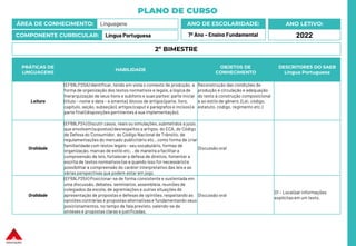 PLANO DE CURSO
ÁREA DE CONHECIMENTO: Linguagens
COMPONENTE CURRICULAR: Língua Portuguesa
ANO LETIVO:
2022
ANO DE ESCOLARIDADE:
7º Ano – Ensino Fundamental
PRÁTICAS DE
LINGUAGENS
HABILIDADE
OBJETOS DE
CONHECIMENTO
DESCRITORES DO SAEB
Língua Portuguesa
Leitura
(EF69LP20A) Identificar, tendo em vista o contexto de produção, a
forma de organização dos textos normativos e legais, a lógica de
hierarquização de seus itens e subitens e suas partes: parte inicial
(título – nome e data – e ementa), blocos de artigos (parte, livro,
capítulo, seção, subseção), artigos (caput e parágrafos e incisos) e
parte final (disposições pertinentes à sua implementação).
Reconstrução das condições de
produção e circulação e adequação
do texto à construção composicional
e ao estilo de gênero. (Lei, código,
estatuto, código, regimento etc.)
Oralidade
(EF69LP24) Discutir casos, reais ou simulações, submetidos a juízo,
que envolvam (supostos) desrespeitos a artigos, do ECA, do Código
de Defesa do Consumidor, do Código Nacional de Trânsito, de
regulamentações do mercado publicitário etc., como forma de criar
familiaridadecom textos legais– seu vocabulário, formas de
organização, marcas de estilo etc. , de maneira a facilitar a
compreensão de leis, fortalecer a defesa de direitos, fomentar a
escrita de textos normativos (se e quando isso for necessário) e
possibilitar a compreensão do caráter interpretativo das leis e as
várias perspectivas que podem estar em jogo.
Discussão oral
Oralidade
(EF69LP25X) Posicionar-se de forma consistente e sustentada em
uma discussão, debates, seminários, assembleia, reuniões de
colegiados da escola, de agremiações e outras situações de
apresentação de propostas e defesas de opiniões, respeitando as
opiniões contrárias e propostas alternativase fundamentando seus
posicionamentos, no tempo de fala previsto, valendo-se de
sínteses e propostas claras e justificadas.
Discussão oral
D1 – Localizar informações
explícitasem um texto.
2º BIMESTRE
 