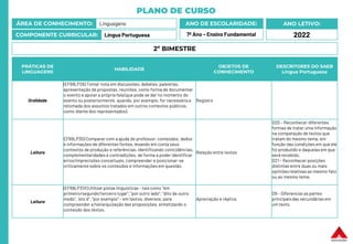 PLANO DE CURSO
ÁREA DE CONHECIMENTO: Linguagens
COMPONENTE CURRICULAR: Língua Portuguesa
ANO LETIVO:
2022
ANO DE ESCOLARIDADE:
7º Ano – Ensino Fundamental
PRÁTICAS DE
LINGUAGENS
HABILIDADE
OBJETOS DE
CONHECIMENTO
DESCRITORES DO SAEB
Língua Portuguesa
Oralidade
(EF69LP26) Tomar nota em discussões, debates, palestras,
apresentação de propostas, reuniões, como forma de documentar
o evento e apoiar a própria fala (que pode se dar no momento do
evento ou posteriormente, quando, por exemplo, for necessária a
retomada dos assuntos tratados em outros contextos públicos,
como diante dos representados).
Registro
Leitura
EF69LP30) Comparar com a ajuda do professor, conteúdos, dados
e informações de diferentes fontes, levando em conta seus
contextos de produção e referências, identificando coincidências,
complementaridades e contradições, de forma a poder identificar
erros/imprecisões conceituais, compreender e posicionar-se
criticamente sobre os conteúdos e informações em questão.
Relação entre textos
D20 – Reconhecer diferentes
formas de tratar uma informação
na comparação de textos que
tratam do mesmo tema, em
função das condições em que ele
foi produzido e daquelas em que
será recebido.
D21 – Reconhecer posições
distintas entre duas ou mais
opiniões relativas ao mesmo fato
ou ao mesmo tema.
Leitura
(EF69LP31X) Utilizar pistas linguísticas– tais como “em
primeiro/segundo/terceiro lugar”, “por outro lado”, “dito de outro
modo”, isto é”, “por exemplo” – em textos, diversos, para
compreender a hierarquização das proposições, sintetizando o
conteúdo dos textos.
Apreciação e réplica
D9 – Diferenciar as partes
principaisdas secundárias em
um texto.
2º BIMESTRE
 