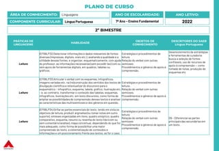 PLANO DE CURSO
ÁREA DE CONHECIMENTO: Linguagens
COMPONENTE CURRICULAR: Língua Portuguesa
ANO LETIVO:
2022
ANO DE ESCOLARIDADE:
7º Ano – Ensino Fundamental
PRÁTICAS DE
LINGUAGENS
HABILIDADE
OBJETOS DE
CONHECIMENTO
DESCRITORES DO SAEB
Língua Portuguesa
Leitura
(EF69LP32) Selecionar informações e dados relevantes de fontes
diversas (impressas, digitais, orais etc.), avaliando a qualidade e a
utilidade dessas fontes, e organizar, esquematicamente, com ajuda
do professor, as informações necessárias (sem excedê-las) com ou
sem apoio de ferramentas digitais, em quadros, tabelas ou
gráficos.
Estratégias e procedimentos de
leitura
Relação do verbal com outras
semioses
Procedimentos e gêneros de apoio à
compreensão.
Desenvolvimento de estratégias
e ferramentas de curadoria:
busca e seleção de fontes
confiáveis, uso de recursos de
apoio à compreensão — como
tomada de notas, produção de
esquemas etc
Leitura
(EF69LP33) Articular o verbal com os esquemas, infográficos,
imagens variadas etc. na (re)construção dos sentidos dos textos de
divulgação científica e retextualizar do discursivo para o
esquemático – infográfico, esquema, tabela, gráfico, ilustração etc.
– e, ao contrário, transformar o conteúdo das tabelas, esquemas,
infográficos, ilustrações etc. em texto discursivo, como forma de
ampliar as possibilidades de compreensão desses textos e analisar
as características das multissemioses e dos gêneros em questão.
Estratégias e procedimentos de
leitura .
Relação do verbal com outras
semioses.
Procedimentos e gêneros de apoio à
compreensão.
Leitura
(EF69LP34) Grifar as partes essenciais do texto, tendo em vista os
objetivos de leitura, produzir arginalias(ou tomar notas em outro
suporte), sínteses organizadas em itens, quadro sinóptico, quadro
comparativo, esquema, resumo ou resenha do texto lido (com ou
sem comentário/análise), mapa conceitual, dependendo do que for
mais adequado, como forma de possibilitar uma maior
compreensão do texto, a sistematização de conteúdos e
informações e um posicionamento frente aos textos, se for o caso.
Estratégias e procedimentos de
leitura
Relação do verbal com outras
semioses
Procedimentos e gêneros de apoio à
compreensão.
D9 – Diferenciar as partes
principaisdas secundárias em
um texto.
2º BIMESTRE
 
