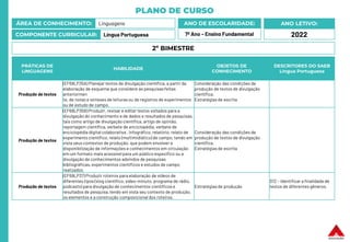 PLANO DE CURSO
ÁREA DE CONHECIMENTO: Linguagens
COMPONENTE CURRICULAR: Língua Portuguesa
ANO LETIVO:
2022
ANO DE ESCOLARIDADE:
7º Ano – Ensino Fundamental
PRÁTICAS DE
LINGUAGENS
HABILIDADE
OBJETOS DE
CONHECIMENTO
DESCRITORES DO SAEB
Língua Portuguesa
Produção de textos
(EF69LP35A) Planejar textos de divulgação científica, a partir da
elaboração de esquema que considere as pesquisasfeitas
anteriormen
te, de notas e sínteses de leituras ou de registros de experimentos
ou de estudo de campo.
Consideração das condições de
produção de textos de divulgação
científica.
Estratégias de escrita
Produção de textos
(EF69LP35B) Produzir, revisar e editar textos voltados para a
divulgação do conhecimento e de dados e resultados de pesquisas,
tais como artigo de divulgação científica, artigo de opinião,
reportagem científica, verbete de enciclopédia, verbete de
enciclopédia digital colaborativa , infográfico, relatório, relato de
experimento científico, relato (multimidiático) de campo, tendo em
vista seus contextos de produção, que podem envolver a
disponibilização de informações e conhecimentos em circulação
em um formato mais acessível para um público específico ou a
divulgação de conhecimentos advindos de pesquisas
bibliográficas, experimentos científicos e estudos de campo
realizados.
Consideração das condições de
produção de textos de divulgação
científica.
Estratégias de escrita
Produção de textos
(EF69LP37) Produzir roteiros para elaboração de vídeos de
diferentes tipos (vlog científico, vídeo-minuto, programa de rádio,
podcasts) para divulgação de conhecimentos científicos e
resultados de pesquisa,tendo em vista seu contexto de produção,
os elementos e a construção composicional dos roteiros.
Estratégias de produção
D12 – Identificar a finalidade de
textos de diferentes gêneros.
2º BIMESTRE
 