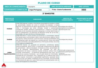 PLANO DE CURSO
ÁREA DE CONHECIMENTO: Linguagens
COMPONENTE CURRICULAR: Língua Portuguesa
ANO LETIVO:
2022
ANO DE ESCOLARIDADE:
7º Ano – Ensino Fundamental
PRÁTICAS DE
LINGUAGENS
HABILIDADE
OBJETOS DE
CONHECIMENTO
DESCRITORES DO SAEB
Língua Portuguesa
Oralidade
(EF69LP38) Organizar os dados e informações pesquisados em painéis ou slides
de apresentação, levando em conta o contexto de produção, o tempo
disponível, as características do gênero apresentação oral, a multissemiose, as
mídias e tecnologias que serão utilizadas, ensaiar a apresentação,
considerando também elementos paralinguísticos e cinésicos e proceder à
exposição oral de resultados de estudos e pesquisas, no tempo determinado, a
partir do planejamento e da definição de diferentes formas de uso da fala –
memorizada, com apoio da leitura ou fala espontânea.
Estratégias de produção:
planejamento e produção de
apresentações orais
Oralidade
(EF69LP39) Definir o recorte temático da entrevista e o entrevistado, levantar
informações sobre o entrevistado e sobre o tema da entrevista, elaborar roteiro
de perguntas, realizar entrevista, a partir do roteiro, abrindo possibilidades para
fazer perguntas a partir da resposta, se o contexto permitir, tomar nota, gravar
ou salvar a entrevista e usar adequadamente as informações obtidas, de acordo
com os objetivos estabelecidos.
Estratégias de produção
Análise
linguística/semiótica
(EF69LP40) Analisar, em gravações de seminários, conferências rápidas,
trechos de palestras, dentre outros, a construção composicional dos gêneros
de apresentação – abertura/saudação, introdução ao tema, apresentação do
plano de exposição, desenvolvimento dos conteúdos, por meio do
encadeamento de temas e subtemas (coesão temática), síntese final e/ou
conclusão, encerramento –, os elementos paralinguísticos (tais como: tom e
volume da voz, pausas e hesitações – que, em geral, devem ser minimizadas –,
modulação de voz e entonação, ritmo, respiração etc.) e cinésicos (tais como:
postura corporal, movimentos e gestualidade significativa, expressão facial,
contato de olho com plateia, modulação de voz e entonação, sincronia da fala
com ferramenta de apoio etc.), para melhor performar apresentações orais no
campo da divulgação do conhecimento.
Construção composicional.
Elementos paralinguísticose
cinésicos
Apresentações orais.
2º BIMESTRE
 