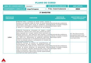 PLANO DE CURSO
ÁREA DE CONHECIMENTO: Linguagens
COMPONENTE CURRICULAR: Língua Portuguesa
ANO LETIVO:
2022
ANO DE ESCOLARIDADE:
7º Ano – Ensino Fundamental
PRÁTICAS DE
LINGUAGENS
HABILIDADE
OBJETOS DE
CONHECIMENTO
DESCRITORES DO SAEB
Língua Portuguesa
Leitura
(EF69LP44) Inferir a presença de valores sociais, culturais e
humanos e de diferentes visões de mundo, em textos literários,
reconhecendo nesses textos formas de estabelecer múltiplos
olhares sobre as identidades, sociedades e culturas e considerando
a autoria e o contexto social e histórico de sua produção.
Reconstrução das condições de
produção, circulação e recepção.
Apreciação e réplica.
(EF69LP45) Posicionar-se criticamente em relação a textos
pertencentes a gêneros como quarta-capa, programa (de teatro,
dança, exposição etc.), sinopse, resenha crítica, comentário em
blog/vlog cultural etc., para selecionar obras literárias e outras
manifestações artísticas (cinema, teatro, exposições, espetáculos,
CD´s, DVD´s etc.), diferenciando as sequências descritivas e
avaliativas e reconhecendo-os como gêneros que apoiam a escolha
do livro ou produção cultural e consultando-os no momento de
fazer escolhas, quando for o caso.
Reconstrução das condições de
produção, circulação e recepção.
Apreciação e réplica.
D21 – Reconhecer posições
distintas entre duas ou mais
opiniões relativas ao mesmo fato
ou ao mesmo tema
(EF69LP46) Participar de práticas de compartilhamento de
leitura/recepção de obras literárias/ manifestações artísticas,
como rodas de leitura, clubes de leitura, eventos de contação de
histórias, de leituras dramáticas, de apresentações teatrais,
musicais e de filmes, cineclubes, festivais de vídeo, saraus, slams,
canais de booktubers, redes sociais temáticas (de leitores, de
cinéfilos, de música etc.), dentre outros, tecendo, quando possível,
comentários de ordem estética e afetiva.
Reconstrução das condições de
produção, circulação e recepção.
Apreciação e réplica.
2º BIMESTRE
 