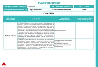 PLANO DE CURSO
ÁREA DE CONHECIMENTO: Linguagens
COMPONENTE CURRICULAR: Língua Portuguesa
ANO LETIVO:
2022
ANO DE ESCOLARIDADE:
7º Ano – Ensino Fundamental
PRÁTICAS DE
LINGUAGENS
HABILIDADE
OBJETOS DE
CONHECIMENTO
DESCRITORES DO SAEB
Língua Portuguesa
Produção de textos
(EF69LP50X) Elaborar texto teatral, a partir da adaptação de
romances, contos, mitos, lendas locais reconstruídos a partir da
ajuda de familiares, narrativas de enigma e de aventura, novelas,
biografias romanceadas, crônicas, dentre outros, indicando as
rubricas para caracterização do cenário, do espaço, do tempo;
explicitando a caracterização física e psicológica dos personagens
e dos seus modos de ação; reconfigurando a inserção do discurso
direto e dos tipos de narrador; explicitando as marcas de variação
linguística (dialetos, registros e jargões) e retextualizando o
tratamento da temática para interagir com a cultura local e
comunidade.
Relação entre textos
(EF69LP51) Engajar-se ativamente nos processos de planejamento,
textualização, revisão/ edição e reescrita, tendo em vista as
restrições temáticas, composicionais e estilísticas dos textos
pretendidos e as configurações da situação de produção – o leitor
pretendido, o suporte, o contexto de circulação do texto, as
finalidades etc. – e considerando a imaginação, a estesia e a
verossimilhança próprias ao texto literário.
Consideração das condições de
produção.
Estratégias de produção:
planejamento, textualização e
revisão/edição
2º BIMESTRE
 