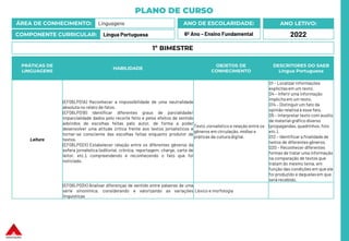 PLANO DE CURSO
ÁREA DE CONHECIMENTO: Linguagens
COMPONENTE CURRICULAR: Língua Portuguesa
ANO LETIVO:
2022
ANO DE ESCOLARIDADE:
6º Ano – Ensino Fundamental
PRÁTICAS DE
LINGUAGENS
HABILIDADE
OBJETOS DE
CONHECIMENTO
DESCRITORES DO SAEB
Língua Portuguesa
Leitura
(EF06LP01A) Reconhecer a impossibilidade de uma neutralidade
absoluta no relato de fatos.
(EF06LP01B) Identificar diferentes graus de parcialidade/
imparcialidade dados pelo recorte feito e pelos efeitos de sentido
advindos de escolhas feitas pelo autor, de forma a poder
desenvolver uma atitude crítica frente aos textos jornalísticos e
tornar-se consciente das escolhas feitas enquanto produtor de
textos.
(EF06LP02X) Estabelecer relação entre os diferentes gêneros da
esfera jornalística (editorial, crônica, reportagem, charge, carta de
leitor, etc.), compreendendo e reconhecendo o fato que foi
noticiado.
Texto Jornalístico e relação entre os
gêneros em circulação, mídias e
práticas da cultura digital.
D1 – Localizar informações
explícitasem um texto.
D4 – Inferir uma informação
implícita em um texto.
D14 – Distinguir um fato da
opinião relativa a esse fato.
D5 – Interpretar texto com auxílio
de material gráfico diverso
(propagandas, quadrinhos, foto
etc.).
D12 – Identificar a finalidade de
textos de diferentes gêneros.
D20 – Reconhecer diferentes
formas de tratar uma informação
na comparação de textos que
tratam do mesmo tema, em
função das condições em que ele
foi produzido e daquelas em que
será recebido.
(EF06LP03X) Analisar diferenças de sentido entre palavras de uma
série sinonímica, considerando e valorizando as variações
linguísticas
Léxico e morfologia
1º BIMESTRE
 