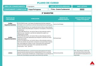 PLANO DE CURSO
ÁREA DE CONHECIMENTO: Linguagens
COMPONENTE CURRICULAR: Língua Portuguesa
ANO LETIVO:
2022
ANO DE ESCOLARIDADE:
7º Ano – Ensino Fundamental
PRÁTICAS DE
LINGUAGENS
HABILIDADE
OBJETOS DE
CONHECIMENTO
DESCRITORES DO SAEB
Língua Portuguesa
Análise
linguística/semiótica
(EF07LP03) Formar, com base em palavras primitivas,palavras
derivadas com os prefixos e sufixos mais produtivos no português.
Léxico/morfologia
Análise
linguística/semiótica
(EF07LP05) Identificar, em orações de textos lidos ou de produção
própria, verbos de predicação completa e incompleta: intransitivos
e transitivos.
(EF07LP08) Identificar, em textos lidos ou de produção própria,
adjetivos que ampliam o sentido do substantivo sujeito ou
complemento verbal.
(EF07LP09) Identificar, em textos lidos ou de produção própria,
advérbios e locuções adverbiais que ampliam o sentido do verbo
núcleo da oração.
(EF07LP11X) Identificar, em textos lidos ou de produção própria, o
efeito de sentido dos períodos compostos nos quais duas orações
são conectadas por vírgula, ou por conjunções que expressem
soma de sentido (conjunção “e”) ou oposição de sentidos
(conjunções, “mas”, “porém”).
Morfossintaxe
Leitura
(EF67LP07) Identificar o uso de recursos persuasivos em textos
argumentativos diversos (como a elaboração do título, escolhas
lexicais, construções metafóricas, a explicitação ou a ocultação de
fontes de informação) e perceber seus efeitos de sentido.
Efeitos de sentido
D18 – Reconhecer o efeito de
sentido decorrente da escolha
de uma determinada palavra ou
expressão.
3º BIMESTRE
 