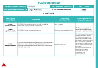 PLANO DE CURSO
ÁREA DE CONHECIMENTO: Linguagens
COMPONENTE CURRICULAR: Língua Portuguesa
ANO LETIVO:
2022
ANO DE ESCOLARIDADE:
7º Ano – Ensino Fundamental
PRÁTICAS DE
LINGUAGENS
HABILIDADE
OBJETOS DE
CONHECIMENTO
DESCRITORES DO SAEB
Língua Portuguesa
Análise
linguística/semiótica
(EF67LP32) Escrever palavrascom correção ortográfica,
obedecendo as convenções da língua escrita.
Fono-ortografia
Análise
linguística/semiótica
(EF67LP33) Pontuar textos adequadamente. Elementos notacionais da escrita
D17 – Reconhecer o efeito de
sentido decorrente do uso da
pontuação e de outras notações.
Análise
linguística/semiótica
(EF67LP37). Analisar, em diferentes textos, os efeitos de sentido
decorrentes do uso de recursos linguístico-discursivosde
prescrição, causalidade, sequências descritivas e expositivase
ordenação de eventos.
Sequências textuais
D16 – Identificar efeitos de ironia
ou humor em textos variados.
D17 – Reconhecer o efeito de
sentido decorrente do uso da
pontuação e de outras notações.
D18 - Reconhecer o efeito de
sentido decorrente da escolha
de uma determinada palavra ou
expressão.
D19 – Reconhecer o efeito de
sentido decorrente da
exploração de recursos
ortográficos e/ou
morfossintáticos.
3º BIMESTRE
 