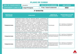 PLANO DE CURSO
ÁREA DE CONHECIMENTO: Linguagens
COMPONENTE CURRICULAR: Língua Portuguesa
ANO LETIVO:
2022
ANO DE ESCOLARIDADE:
7º Ano – Ensino Fundamental
PRÁTICAS DE
LINGUAGENS
HABILIDADE
OBJETOS DE
CONHECIMENTO
DESCRITORES DO SAEB
Língua Portuguesa
Produção de textos
(EF69LP07A) Produzir textos em diferentes gêneros, considerando sua
adequação ao contexto produção e circulação (os enunciadores envolvidos,
os objetivos, o gênero, o suporte, a circulação ) ao modo (escrito ou oral);
imagem (estática ou em movimento etc.), à variedade linguística e/ou
semiótica apropriada a esse contexto, à construção da textualidade
relacionada às propriedades textuais e do gênero., utilizando estratégias de
planejamento, elaboração, revisão, edição, reescrita/redesign de textos.
(EF69LP07B) Avaliar textos para, com a ajuda do professor e a colaboração
dos colegas, corrigir e aprimorar as produções realizadas, fazendo cortes,
acréscimos, reformulações, correções de concordância, ortografia,
pontuação em textos e editando imagens, arquivos sonoros, fazendo
cortes, acréscimos, ajustes, acrescentado/ alterando efeitos,
Textualização
D12 – Identificar a finalidade de
textos de diferentes gêneros
Produção de textos
(EF69LP08X) Revisar/editar o texto produzido – notícia, reportagem,
resenha, artigo de opinião, dentre outros –, tendo em vista sua adequação
ao contexto de produção, a mídia em questão, características do gênero,
aspectos relativos à textualidade, a relação entre as diferentes semioses, a
formatação e uso adequado das ferramentas de edição (de texto, foto,
áudio e vídeo, dependendo do caso) e adequação à norma padrão.
Revisão/edição de texto
informativo e opinativo
D12 – Identificar a finalidade de
textos de diferentes gêneros.
Produção de textos
(EF69LP09) Planejar uma campanha publicitária sobre questões/problemas,
temas, causas significativas para a escola e/ou comunidade, a partir de um
levantamento de material sobre o tema ou evento, da definição do público-
alvo, do texto ou peça a ser produzido – cartaz, banner, folheto, panfleto,
anúncio impresso e para internet, spot, propaganda de rádio, TV etc. –, da
ferramenta de edição de texto, áudio ou vídeo que será utilizada, do recorte
e enfoque a ser dado, das estratégias de persuasão que serão utilizadas etc.
Planejamento de textos
de peças publicitárias
de campanhas sociais
D12 – Identificar a finalidade de
textos de diferentes gêneros.
3º BIMESTRE
 