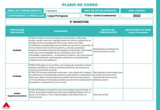PLANO DE CURSO
ÁREA DE CONHECIMENTO: Linguagens
COMPONENTE CURRICULAR: Língua Portuguesa
ANO LETIVO:
2022
ANO DE ESCOLARIDADE:
7º Ano – Ensino Fundamental
PRÁTICAS DE
LINGUAGENS
HABILIDADE
OBJETOS DE
CONHECIMENTO
DESCRITORES DO SAEB
Língua Portuguesa
Oralidade
(EF69LP12) Desenvolver estratégias de planejamento, elaboração,
revisão, edição, reescrita/ redesign (esses três últimos quando não for
situação ao vivo) e avaliação de textos orais, áudio e/ou vídeo,
considerando sua adequação aos contextos em que foram produzidos, à
forma composicional e estilo de gêneros, a clareza, progressão
temática e variedade linguísticaempregada, os elementos relacionados
à fala, tais como modulação de voz, entonação, ritmo, altura e
intensidade, respiração etc., os elementos cinéSicos, tais como postura
corporal, movimentos e gestualidade significativa,expressão facial,
contato de olho com plateiaetc.
Planejamento e produção de
textos jornalísticos orais
Oralidade
(EF69LP13) Engajar-se e contribuir com a busca de conclusões comuns
relativas a problemas, temas ou questões polêmicas de interesse da
turma e/ou de relevânciasocial.
(EF69LP14) Formular perguntas e decompor, com a ajuda dos colegas e
dos professores, tema/questão polêmica, explicações e ou argumentos
relativos ao objeto de discussão para análise mais minuciosa e buscar
em fontes diversas informações ou dados que permitam analisarpartes
da questão e compartilhá-los com a turma.
Participação em discussões orais
de temas controversos de
interesse da turma e/ou de
relevância social
Análise
linguística/semiótica
(EF69LP19) Analisar, em gêneros orais que envolvam argumentação, os
efeitos de sentido de elementos típicos da modalidade falada, como a
pausa, a entonação, o ritmo, a gestualidade e expressão facial, as
hesitações etc.
Efeito de sentido
3º BIMESTRE
 